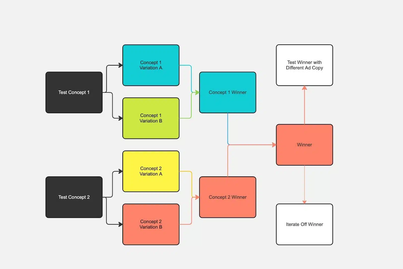 Recommandations pour les tests sociaux payés par B2B 